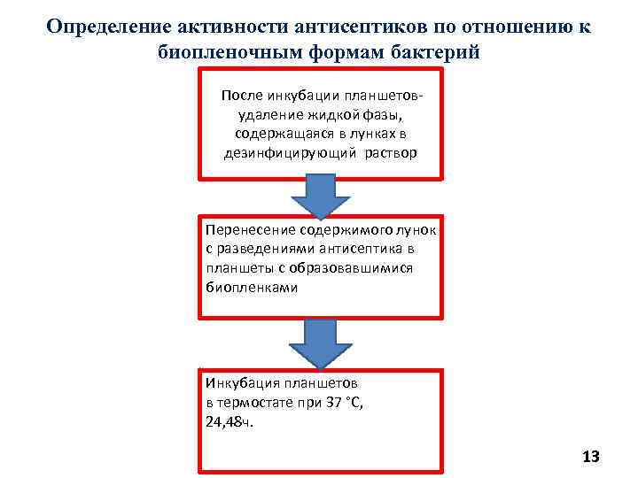 Определение активности антисептиков по отношению к биопленочным формам бактерий После инкубации планшетовудаление жидкой фазы,