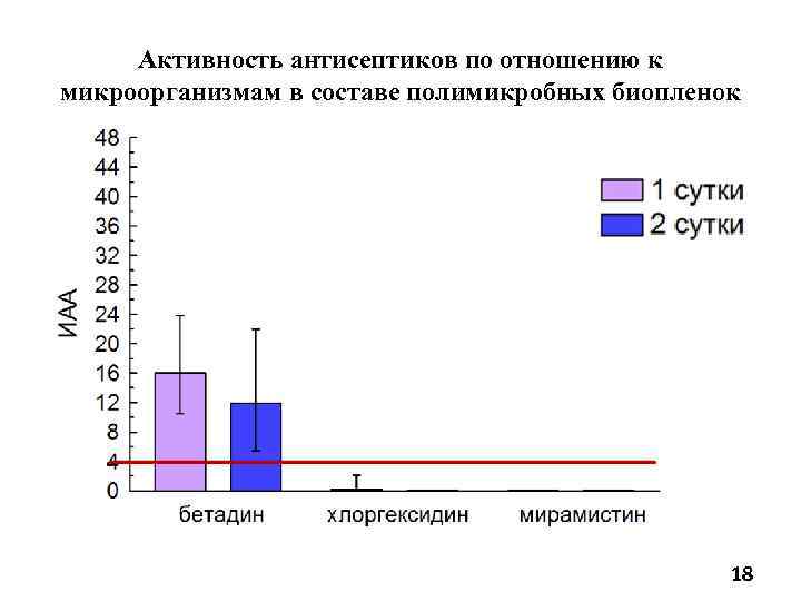 Активность антисептиков по отношению к микроорганизмам в составе полимикробных биопленок 18 