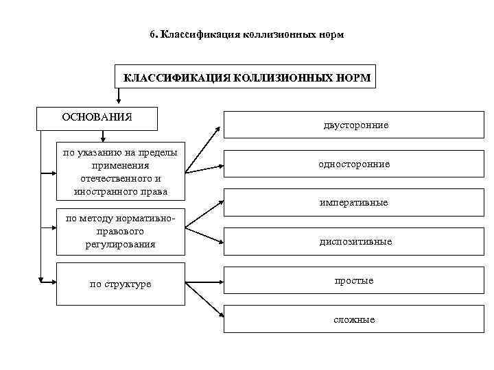 Основания классификации правил