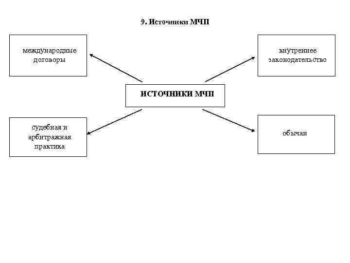 Источники мчп. Виды источников МЧП. Источники МЧП схема. Источники регулирования МЧП. Элементы МЧП.