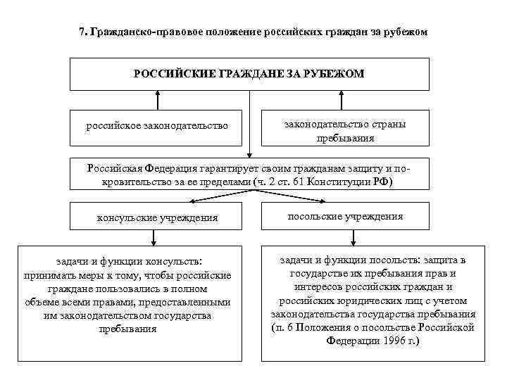 Признаки гражданско правового положения. Гражданско-правовое положение российских граждан за рубежом. Правовое положение российских юридических лиц за рубежом. Правовое положение российских граждан за рубежом в МЧП. Правовое положение граждан РФ за границей.