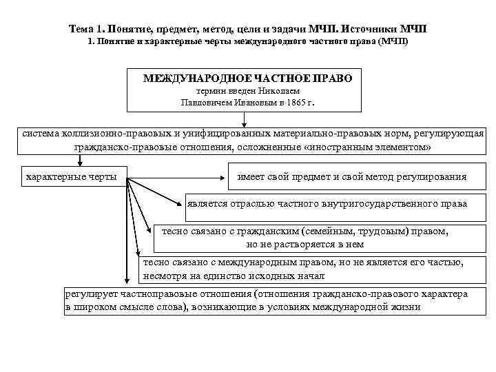 Предмет регулирования международного частного права схема