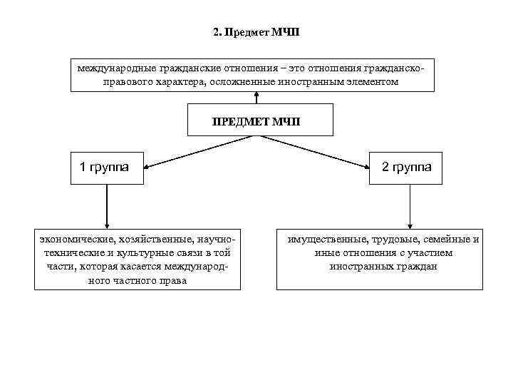 Отношения регулируемые гражданским правом схема