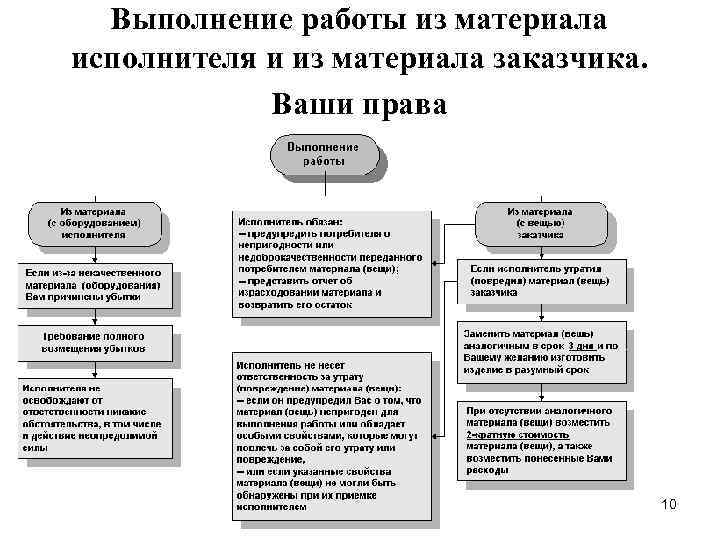 Работы выполнены заказчиком. Выполнение работы из материала исполнителя. Выполнение работы из материала потребителя. Права и обязанности заказчика и исполнителя. План потребителя и заказчика.