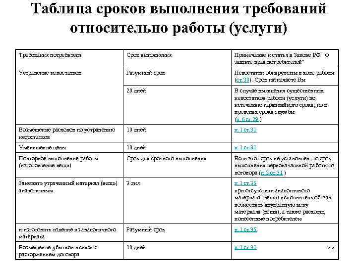 Таблица сроков выполнения требований относительно работы (услуги) Требования потребителя Срок выполнения Примечание и статья