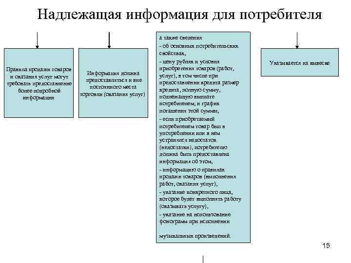 Надлежащая информация для потребителя Правила продажи товаров и оказания услуг могут требовать предоставление более