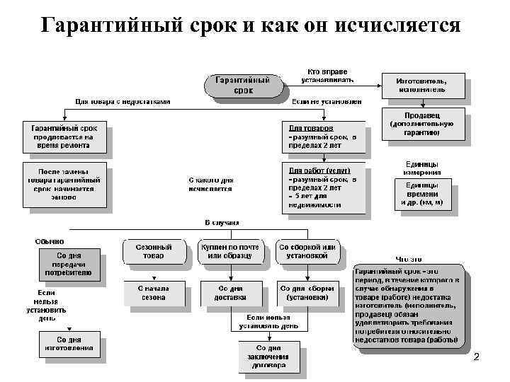 Гарантийный срок и как он исчисляется 2 