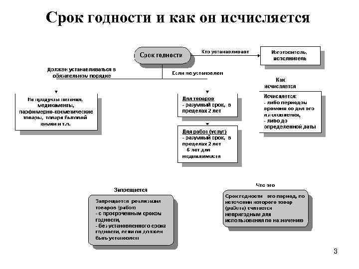 Срок годности и как он исчисляется 3 