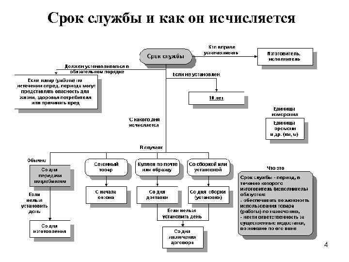 Срок службы и как он исчисляется 4 