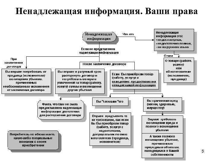 Ненадлежащая информация. Ваши права 5 