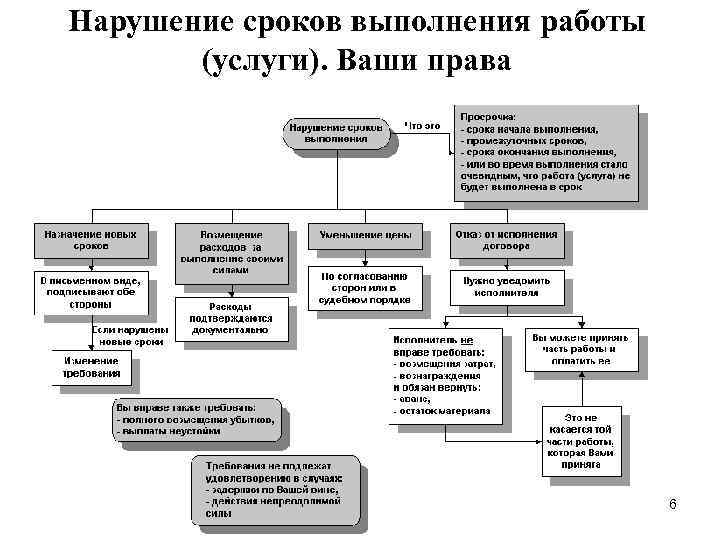 Нарушение сроков выполнения работы (услуги). Ваши права 6 