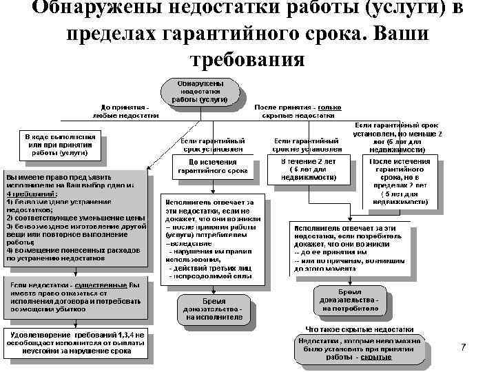 Обнаружены недостатки работы (услуги) в пределах гарантийного срока. Ваши требования 7 