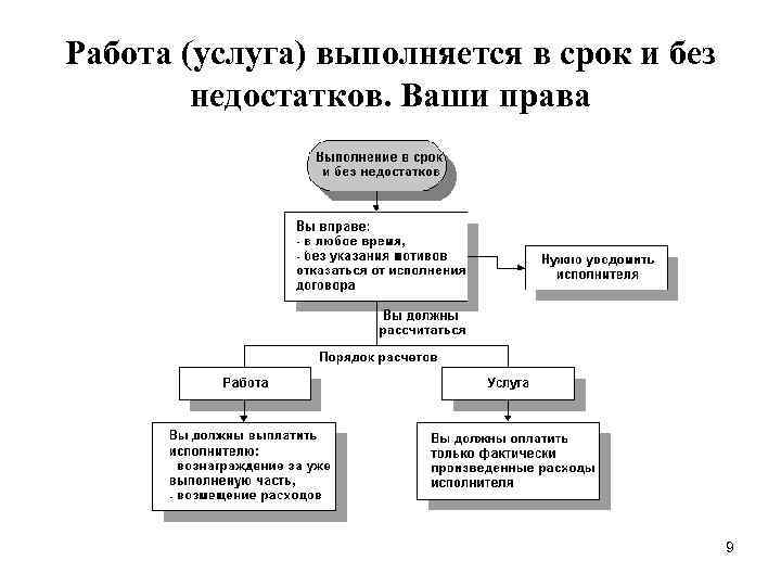 Работа (услуга) выполняется в срок и без недостатков. Ваши права 9 