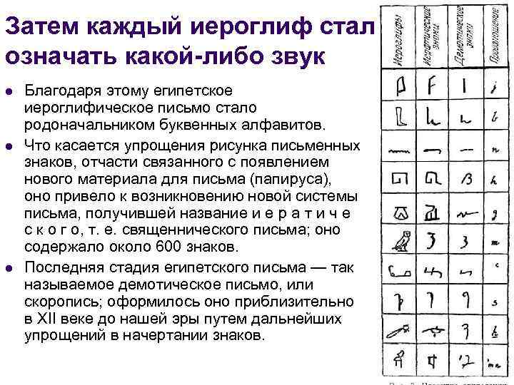 Затем каждый иероглиф стал означать какой-либо звук l l l Благодаря этому египетское иероглифическое