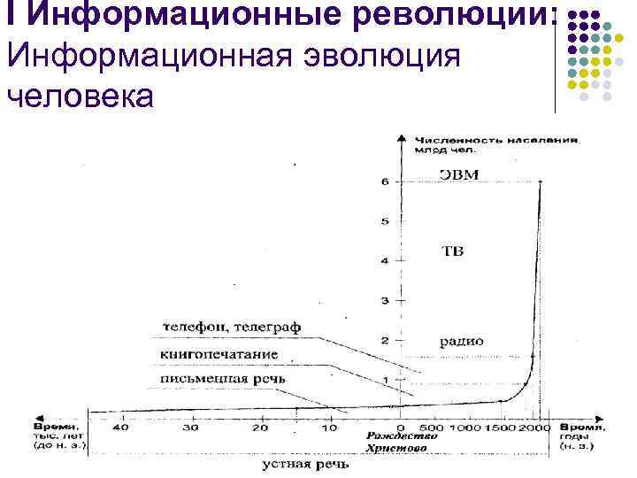 I Информационные революции: Информационная эволюция человека 