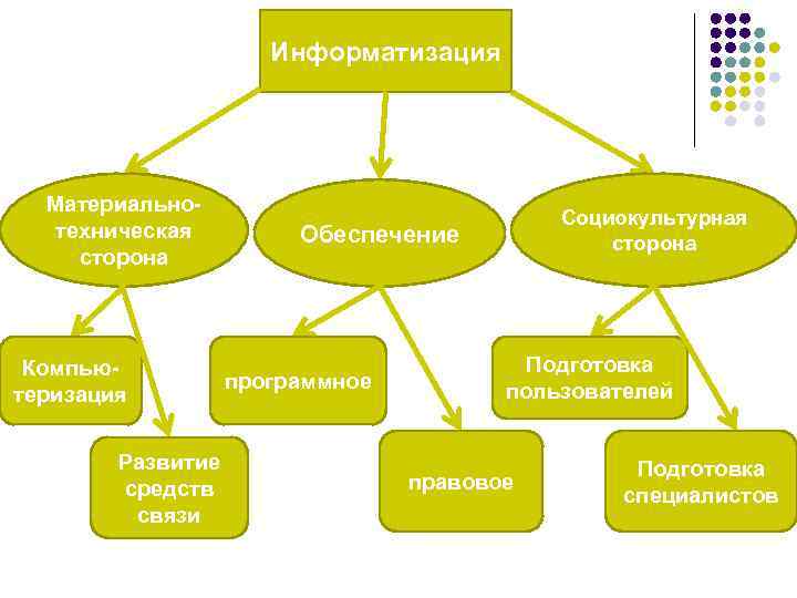 Информатизация Материальнотехническая сторона Компьютеризация Развитие средств связи Социокультурная сторона Обеспечение программное Подготовка пользователей правовое