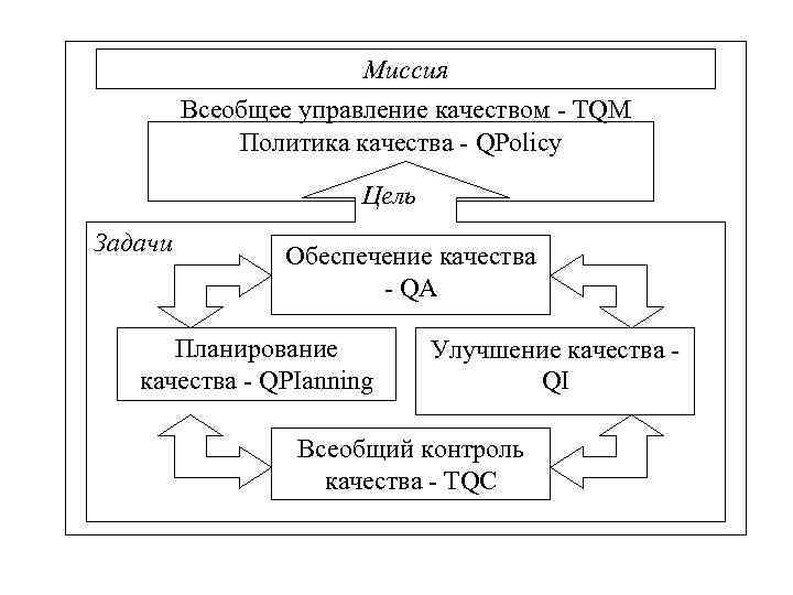 Всеобщее управление качеством схема