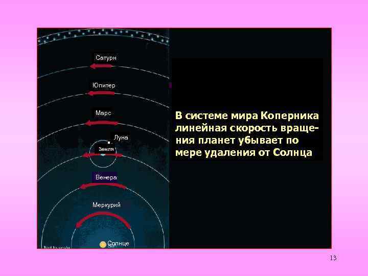 Сатурн Юпитер Марс Луна Земля В системе мира Коперника линейная скорость вращения планет убывает