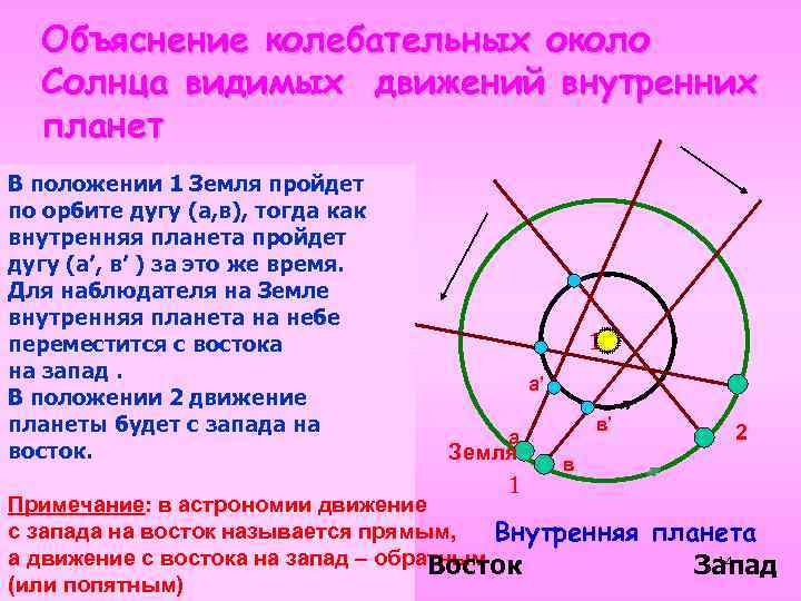 Объяснение колебательных около Солнца видимых движений внутренних планет В положении 1 Земля пройдет по