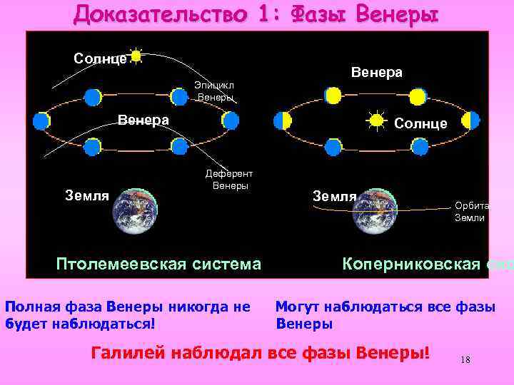 Доказательство 1: Фазы Венеры Солнце Эпицикл Венеры Венера Земля Солнце Деферент Венеры Птолемеевская система