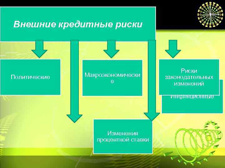 Внешние кредитные риски Политические Макроэкономически е Риски законодательных изменений Инфляционные Изменения процентной ставки 
