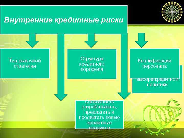 Внутренние кредитные риски Тип рыночной стратегии Структура кредитного портфеля Способность разрабатывать, предлагать и продвигать