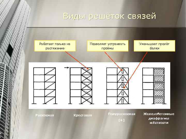 Типы связей решеток. Раскосная решетка. Полураскосная решетка. Решетчатые связи. Раскосная решетка связей.