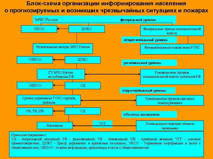 Схема системы оповещения населения