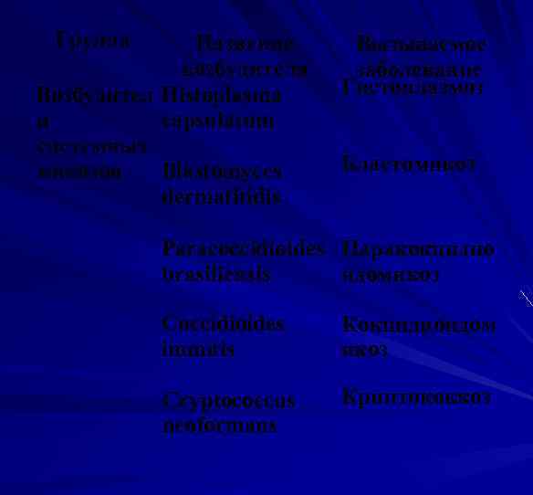 Группа Название возбудителя Возбудител Histoplasma capsulatum и системных микозов Blastomyces dermatitidis Вызываемое заболевание Гистоплазмоз