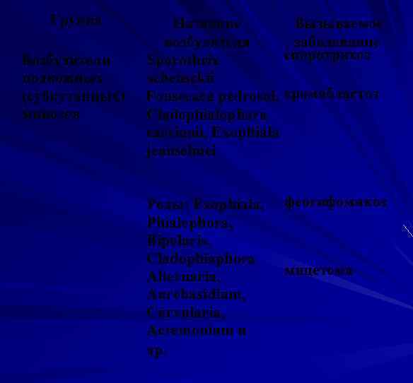 Группа Возбудители подкожных (субкутанных) микозов Название Вызываемое возбудителя заболевание споротрихоз Sporothrix schensckii Fonsecaea pedrosoi,