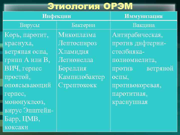 Этиология ОРЭМ Инфекции Вирусы Корь, паротит, краснуха, ветряная оспа, грипп А или В, ВИЧ,