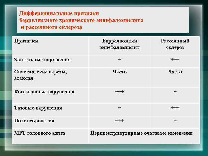 Дифференциальные признаки боррелиозного хронического энцефаломиелита и рассеянного склероза Признаки Зрительные нарушения Спастические парезы, атаксия