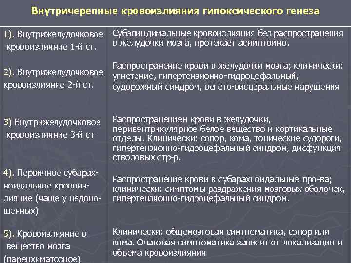 Внутричерепные кровоизлияния гипоксического генеза 1). Внутрижелудочковое кровоизлияние 1 -й ст. Субэпиндимальные кровоизлияния без распространения