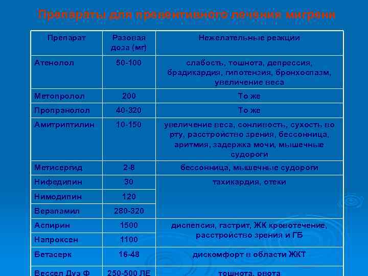 Препараты для превентивного лечения мигрени Препарат Разовая доза (мг) Нежелательные реакции 50 -100 слабость,