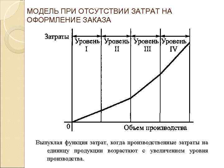 МОДЕЛЬ ПРИ ОТСУТСТВИИ ЗАТРАТ НА ОФОРМЛЕНИЕ ЗАКАЗА Выпуклая функция затрат, когда производственные затраты на