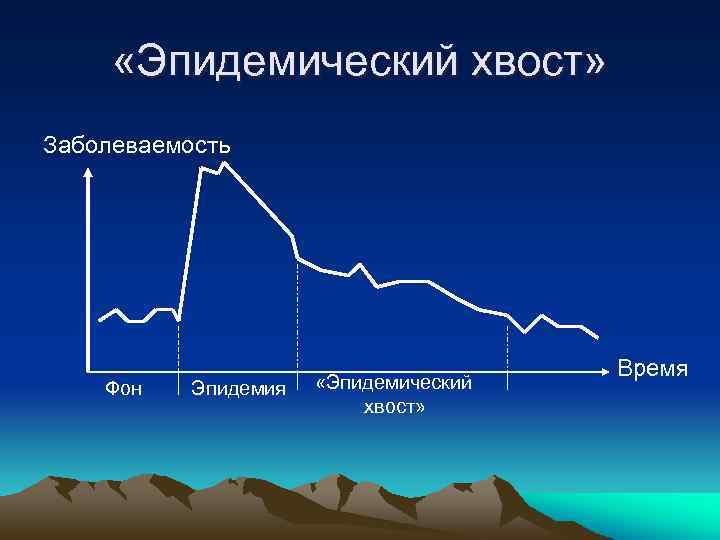  «Эпидемический хвост» Заболеваемость Фон Эпидемия «Эпидемический хвост» Время 