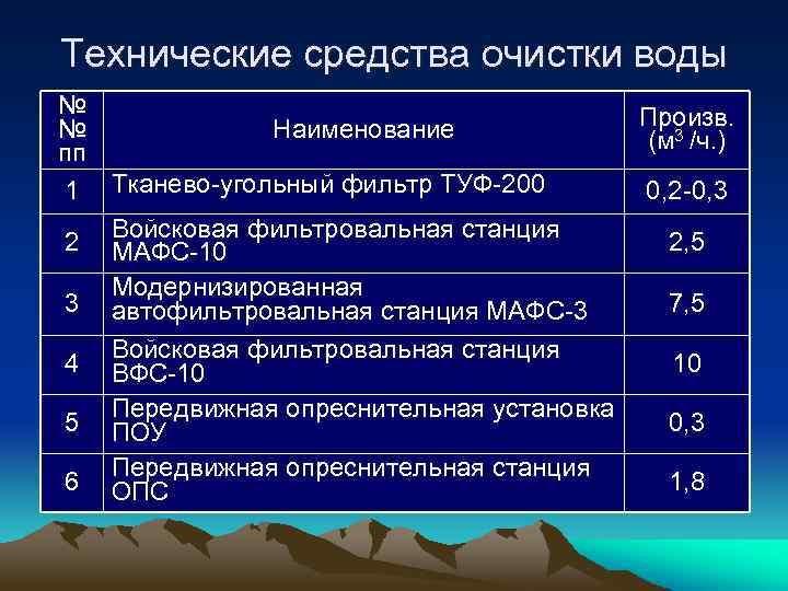 Технические средства очистки воды № Произв. № Наименование (м 3 /ч. ) пп 1