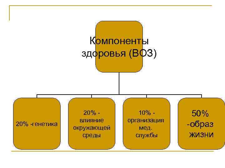 Компоненты здоровья. Компоненты здоровья по воз. Составляющие здоровья воз. Основные составляющие здоровья по воз. Характеристики составляющих здоровья по воз.