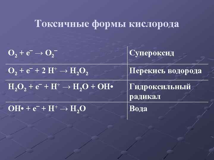 Токсичные формы кислорода O 2 + e‾ → O 2‾ Cупероксид O 2 +