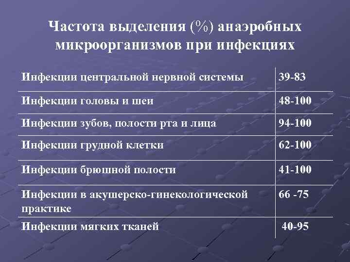 Частота выделения (%) анаэробных микроорганизмов при инфекциях Инфекции центральной нервной системы 39 -83 Инфекции