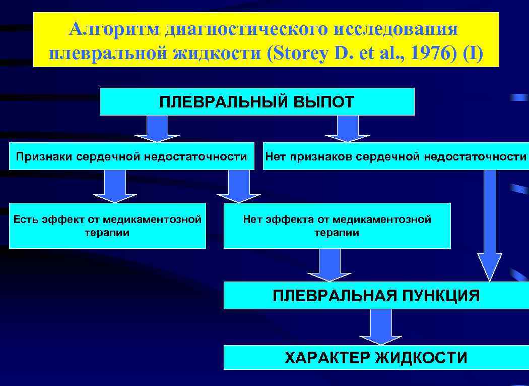 Алгоритм диагностического исследования плевральной жидкости (Storey D. et al. , 1976) (I) ПЛЕВРАЛЬНЫЙ ВЫПОТ