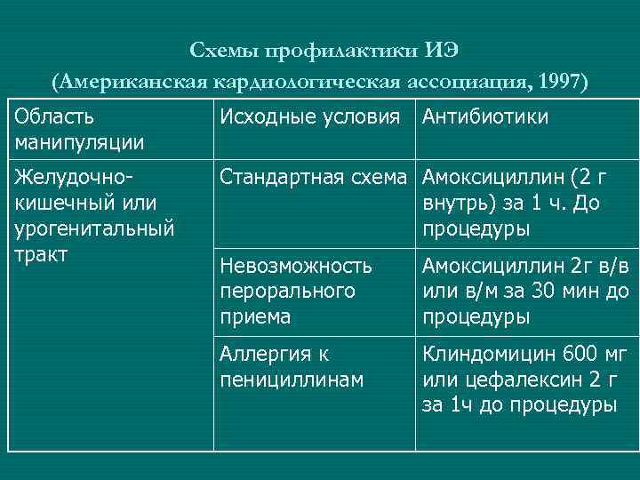 Схемы профилактики ИЭ (Американская кардиологическая ассоциация, 1997) Область манипуляции Исходные условия Антибиотики Желудочнокишечный или
