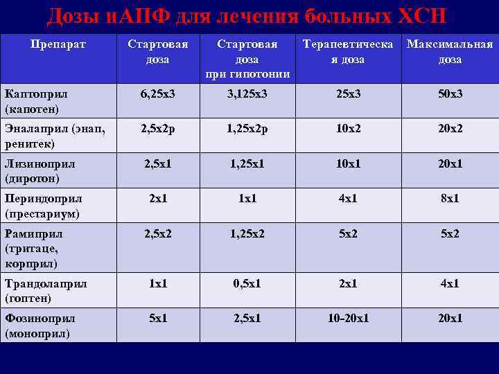 Дозы и. АПФ для лечения больных ХСН Препарат Стартовая доза при гипотонии Терапевтическа я