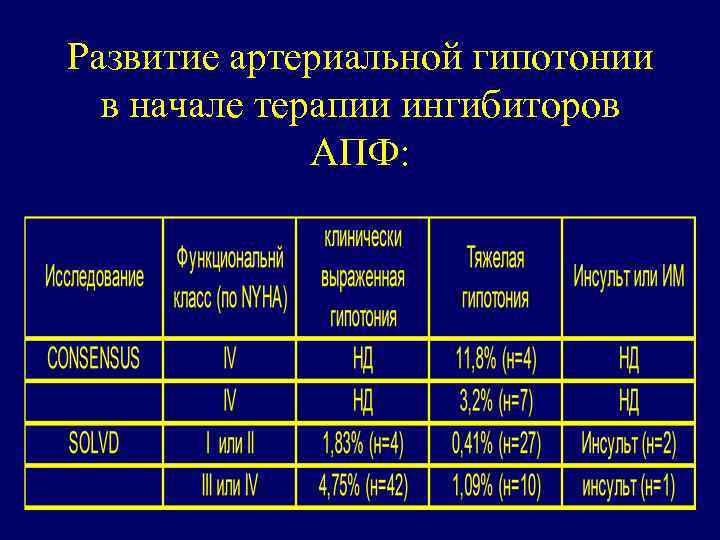 Развитие артериальной гипотонии в начале терапии ингибиторов АПФ: 