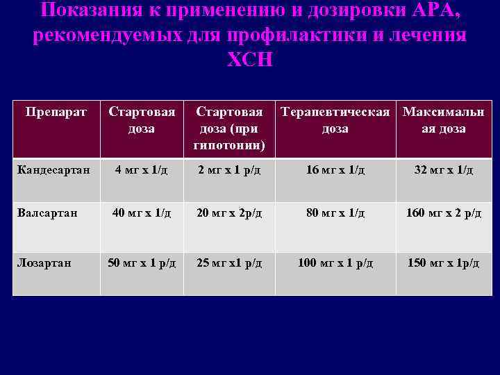 Показания к применению и дозировки АРА, рекомендуемых для профилактики и лечения ХСН Препарат Стартовая