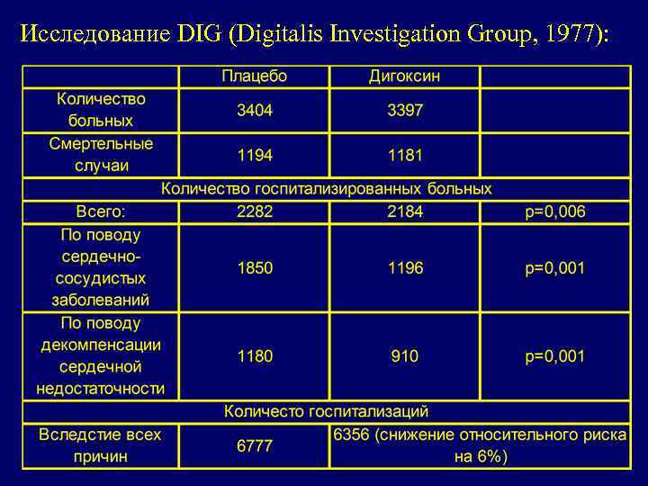 Исследование DIG (Digitalis Investigation Group, 1977): 