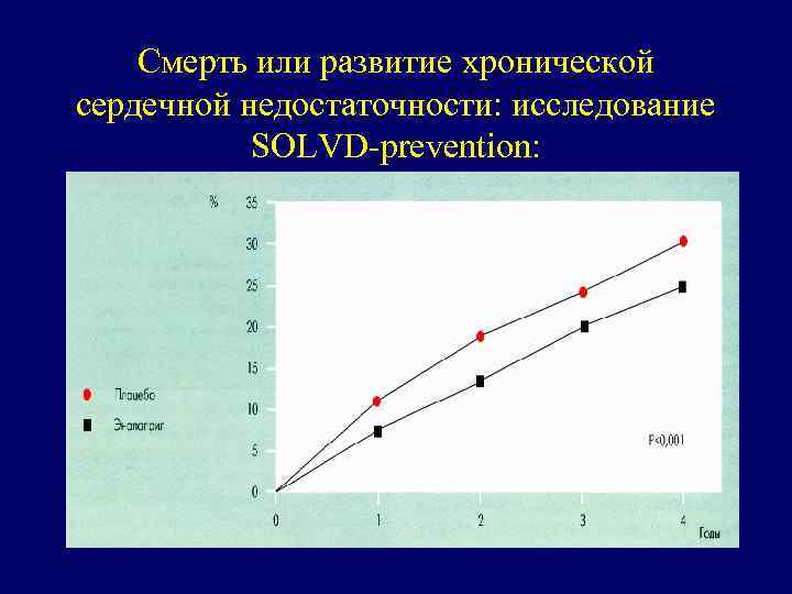 Смерть или развитие хронической сердечной недостаточности: исследование SOLVD-prevention: 