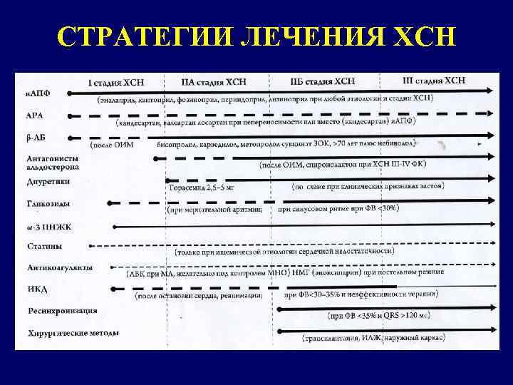 СТРАТЕГИИ ЛЕЧЕНИЯ ХСН 