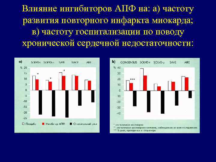 Влияние ингибиторов АПФ на: а) частоту развития повторного инфаркта миокарда; в) частоту госпитализации по