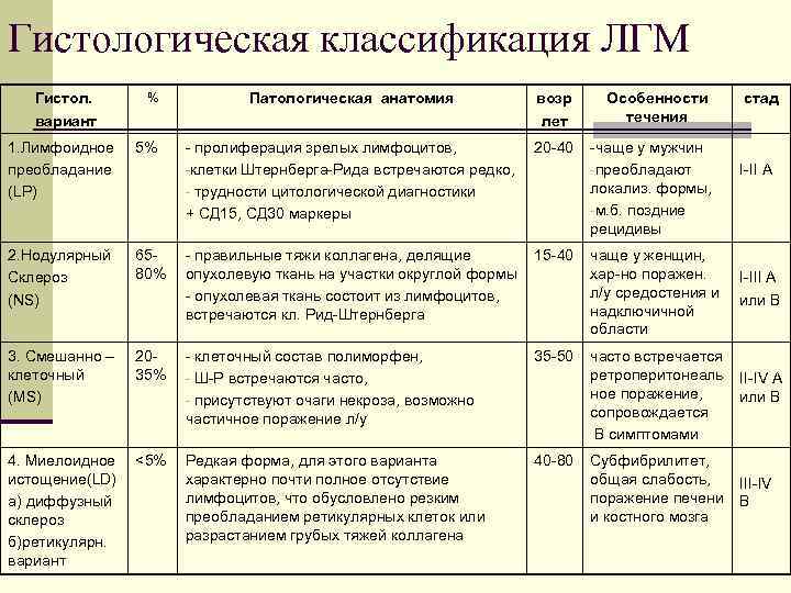 Гистологическая классификация ЛГМ Гистол. вариант % Патологическая анатомия возр лет Особенности течения - пролиферация